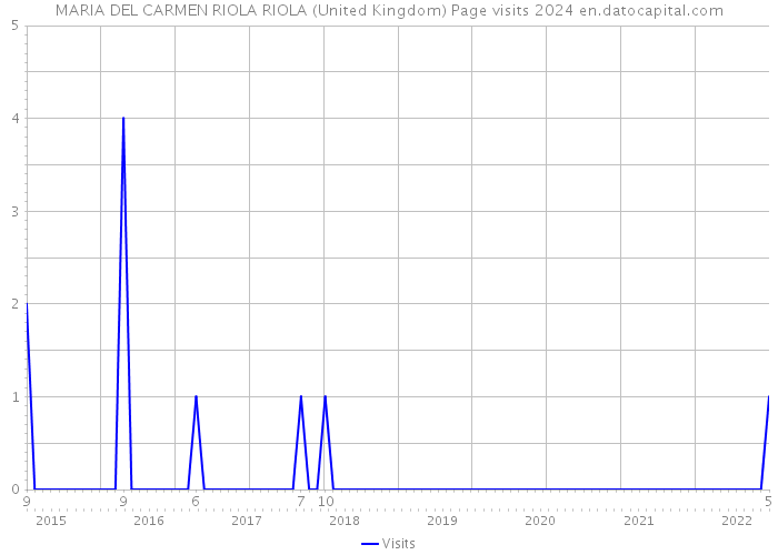 MARIA DEL CARMEN RIOLA RIOLA (United Kingdom) Page visits 2024 