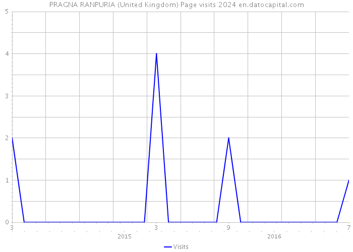 PRAGNA RANPURIA (United Kingdom) Page visits 2024 