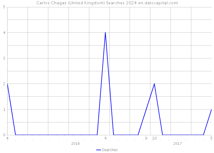 Carlos Chagas (United Kingdom) Searches 2024 
