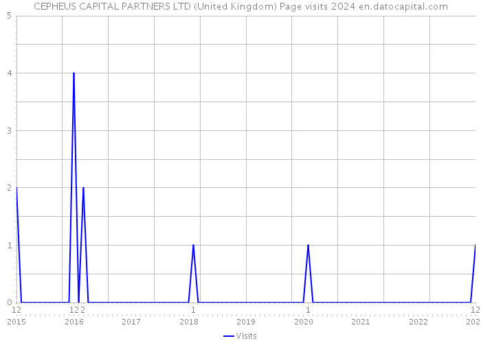 CEPHEUS CAPITAL PARTNERS LTD (United Kingdom) Page visits 2024 