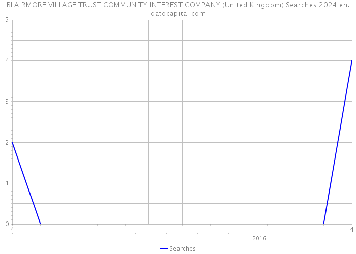 BLAIRMORE VILLAGE TRUST COMMUNITY INTEREST COMPANY (United Kingdom) Searches 2024 