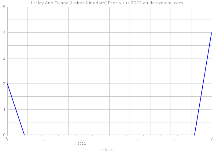 Lesley Ann Dunne (United Kingdom) Page visits 2024 
