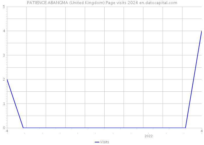 PATIENCE ABANGMA (United Kingdom) Page visits 2024 