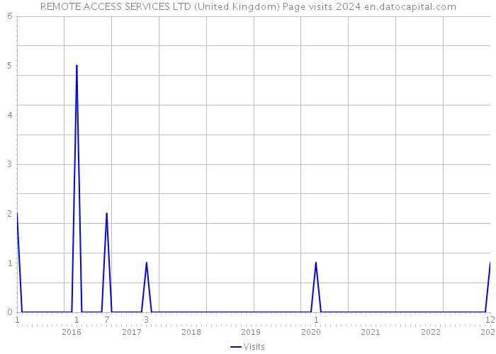 REMOTE ACCESS SERVICES LTD (United Kingdom) Page visits 2024 