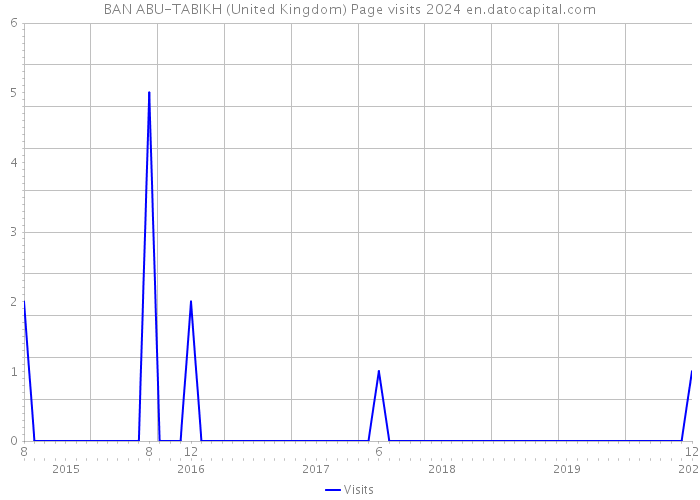 BAN ABU-TABIKH (United Kingdom) Page visits 2024 