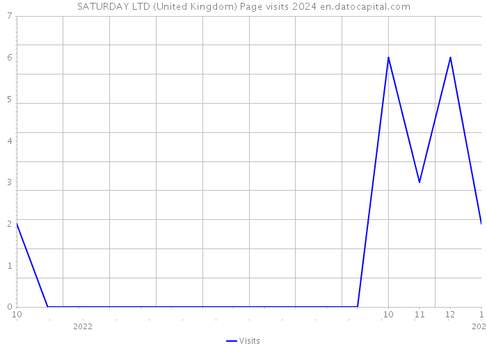 SATURDAY LTD (United Kingdom) Page visits 2024 