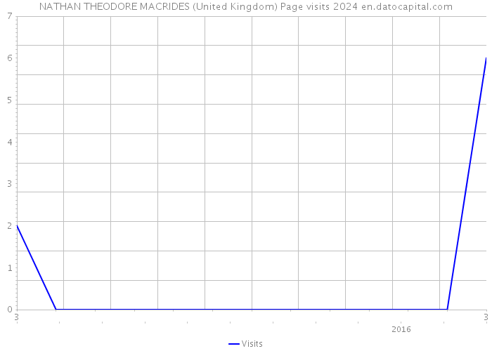 NATHAN THEODORE MACRIDES (United Kingdom) Page visits 2024 
