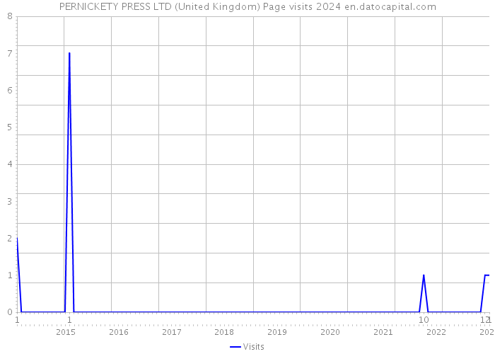 PERNICKETY PRESS LTD (United Kingdom) Page visits 2024 