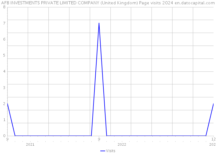 AFB INVESTMENTS PRIVATE LIMITED COMPANY (United Kingdom) Page visits 2024 