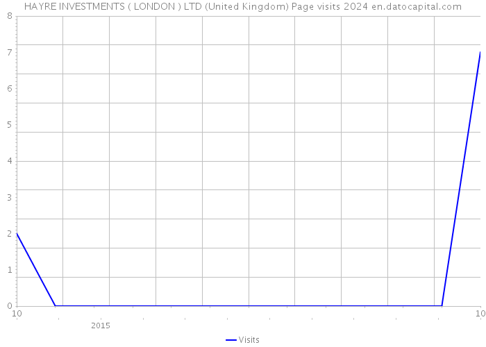 HAYRE INVESTMENTS ( LONDON ) LTD (United Kingdom) Page visits 2024 