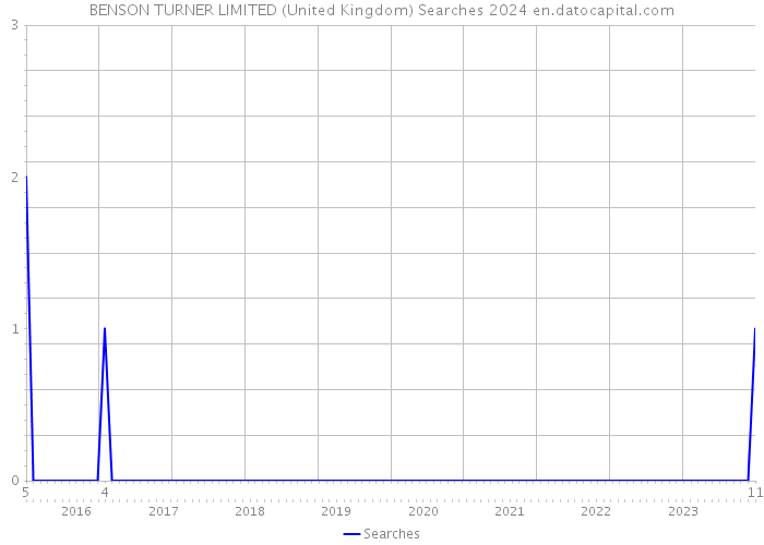 BENSON TURNER LIMITED (United Kingdom) Searches 2024 