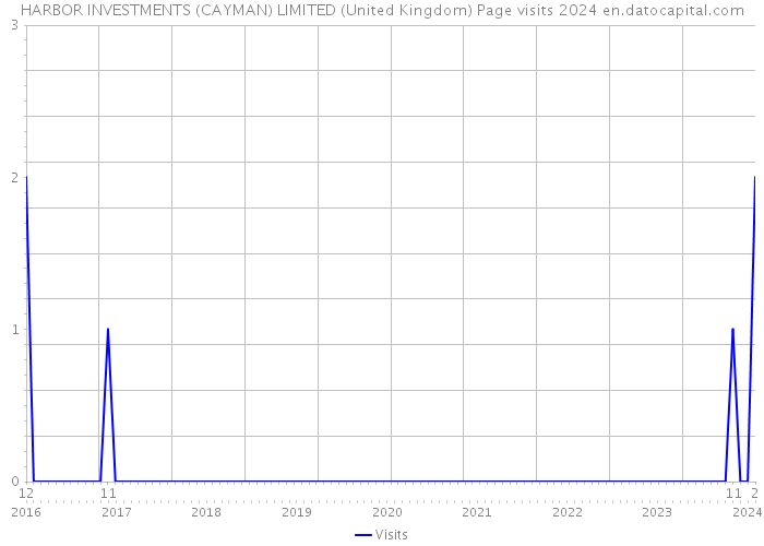 HARBOR INVESTMENTS (CAYMAN) LIMITED (United Kingdom) Page visits 2024 