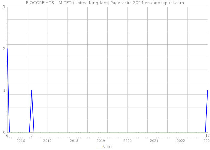 BIOCORE AD3 LIMITED (United Kingdom) Page visits 2024 