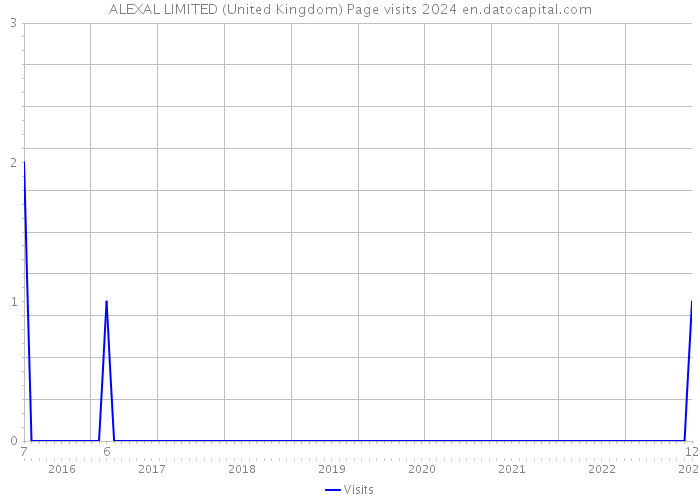 ALEXAL LIMITED (United Kingdom) Page visits 2024 
