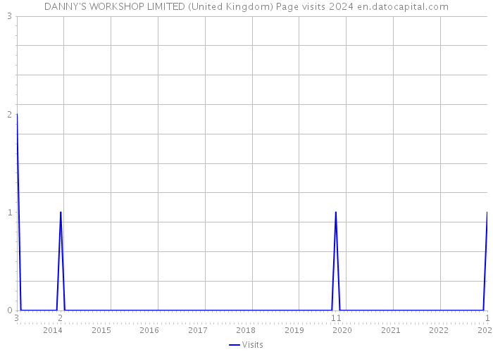 DANNY'S WORKSHOP LIMITED (United Kingdom) Page visits 2024 