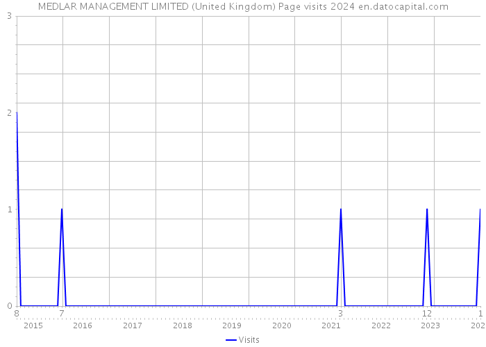MEDLAR MANAGEMENT LIMITED (United Kingdom) Page visits 2024 