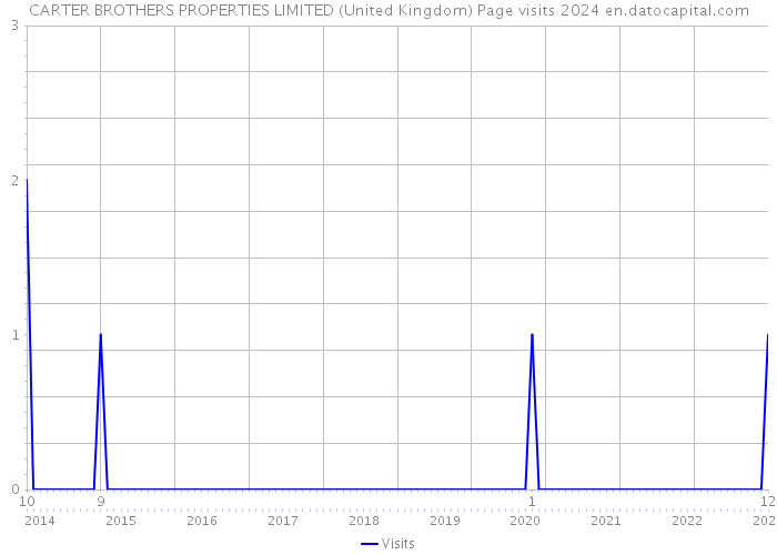 CARTER BROTHERS PROPERTIES LIMITED (United Kingdom) Page visits 2024 