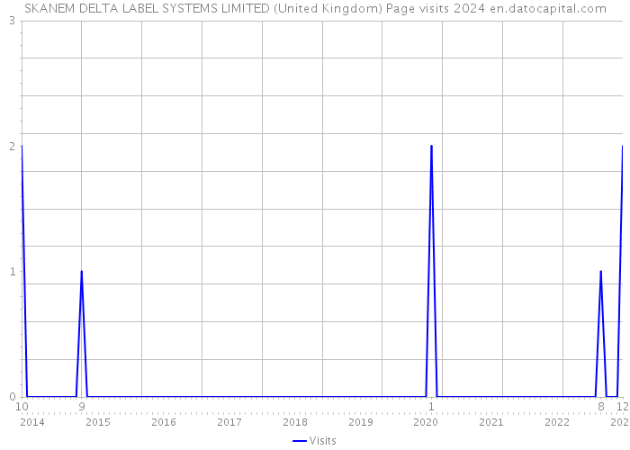 SKANEM DELTA LABEL SYSTEMS LIMITED (United Kingdom) Page visits 2024 