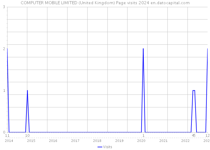 COMPUTER MOBILE LIMITED (United Kingdom) Page visits 2024 