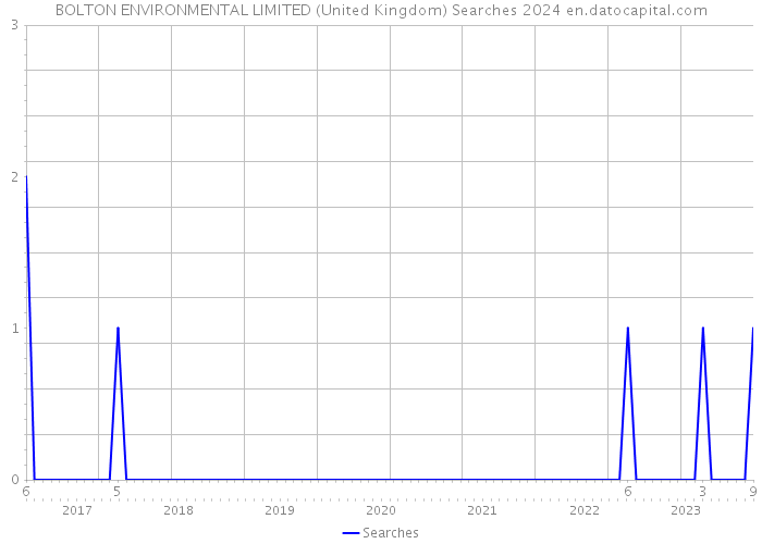 BOLTON ENVIRONMENTAL LIMITED (United Kingdom) Searches 2024 