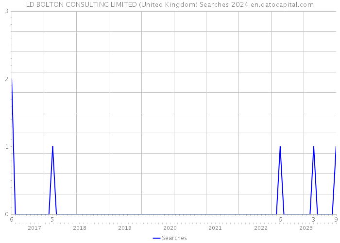 LD BOLTON CONSULTING LIMITED (United Kingdom) Searches 2024 