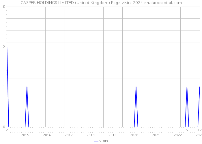 GASPER HOLDINGS LIMITED (United Kingdom) Page visits 2024 