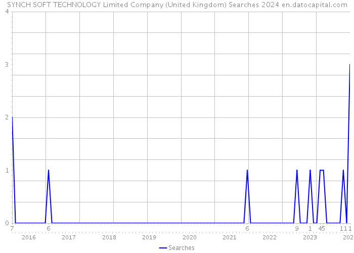 SYNCH SOFT TECHNOLOGY Limited Company (United Kingdom) Searches 2024 
