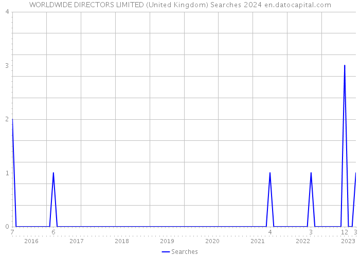 WORLDWIDE DIRECTORS LIMITED (United Kingdom) Searches 2024 