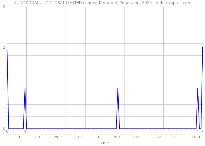KUDOS TRAINING GLOBAL LIMITED (United Kingdom) Page visits 2024 