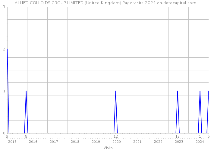 ALLIED COLLOIDS GROUP LIMITED (United Kingdom) Page visits 2024 