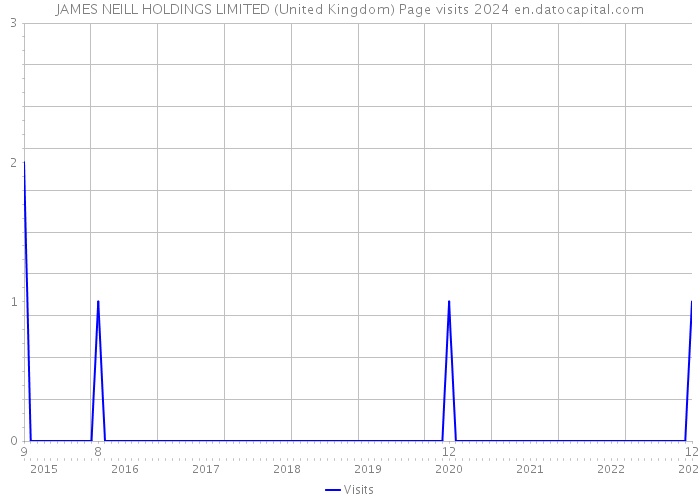 JAMES NEILL HOLDINGS LIMITED (United Kingdom) Page visits 2024 