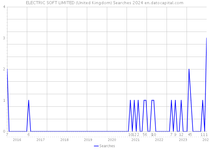ELECTRIC SOFT LIMITED (United Kingdom) Searches 2024 