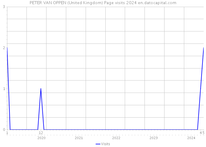 PETER VAN OPPEN (United Kingdom) Page visits 2024 