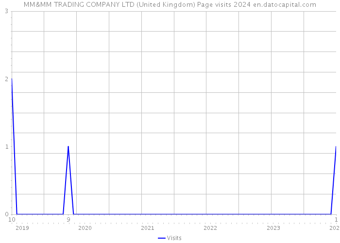 MM&MM TRADING COMPANY LTD (United Kingdom) Page visits 2024 