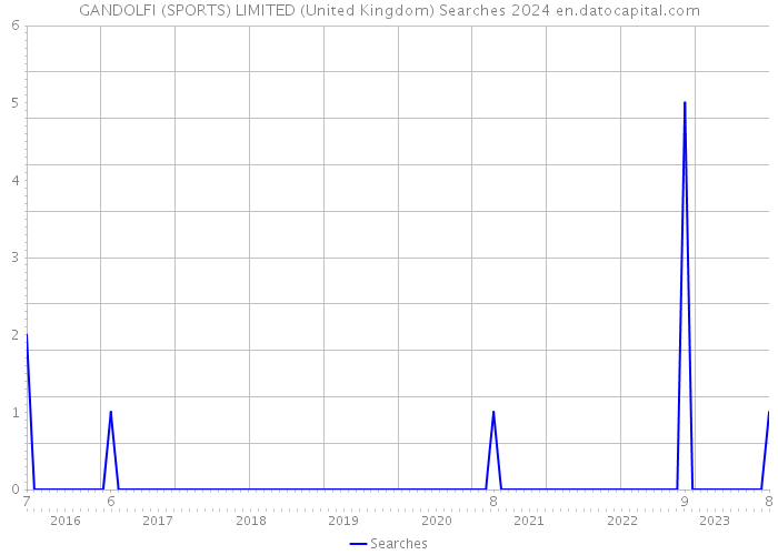 GANDOLFI (SPORTS) LIMITED (United Kingdom) Searches 2024 