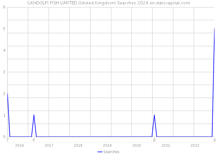GANDOLFI FISH LIMITED (United Kingdom) Searches 2024 