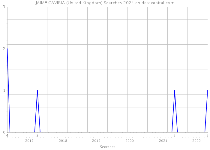 JAIME GAVIRIA (United Kingdom) Searches 2024 