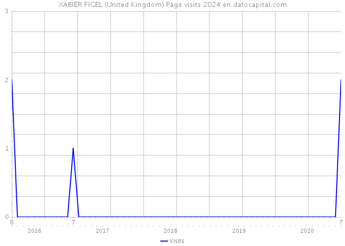 XABIER FIGEL (United Kingdom) Page visits 2024 