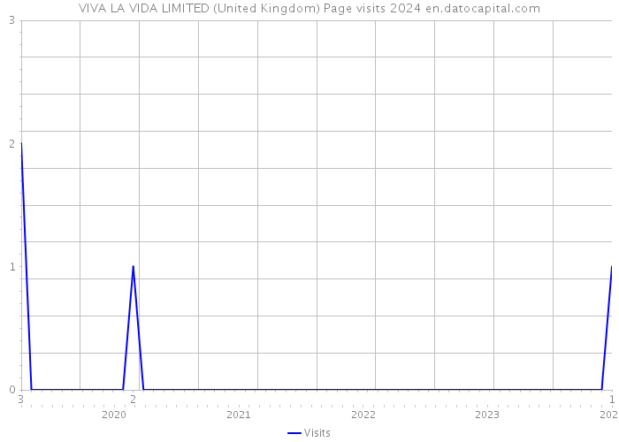 VIVA LA VIDA LIMITED (United Kingdom) Page visits 2024 