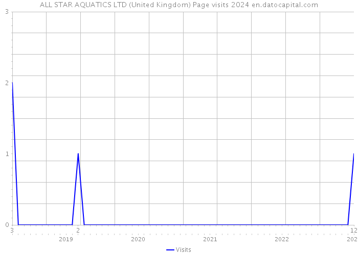 ALL STAR AQUATICS LTD (United Kingdom) Page visits 2024 
