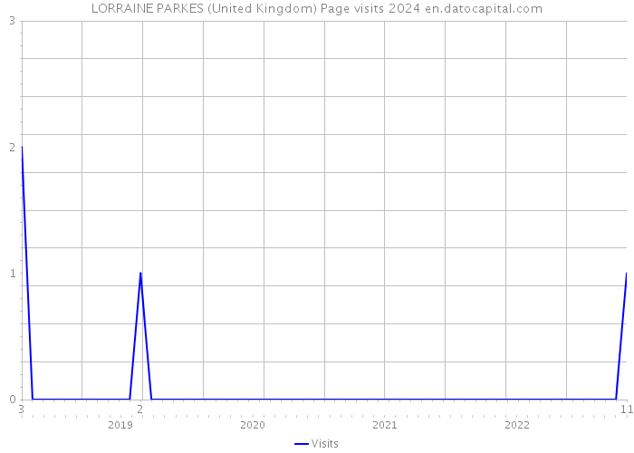 LORRAINE PARKES (United Kingdom) Page visits 2024 