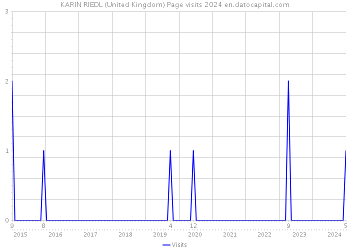 KARIN RIEDL (United Kingdom) Page visits 2024 