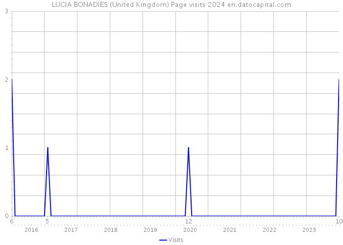 LUCIA BONADIES (United Kingdom) Page visits 2024 