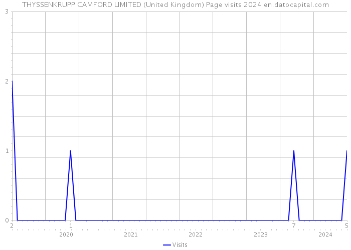 THYSSENKRUPP CAMFORD LIMITED (United Kingdom) Page visits 2024 