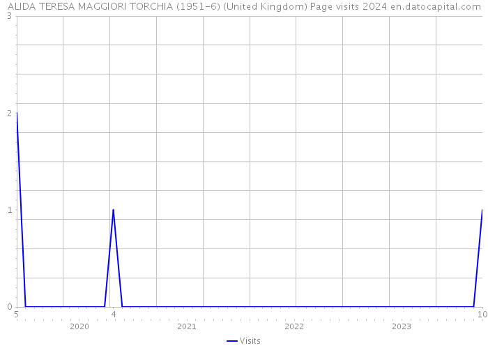 ALIDA TERESA MAGGIORI TORCHIA (1951-6) (United Kingdom) Page visits 2024 