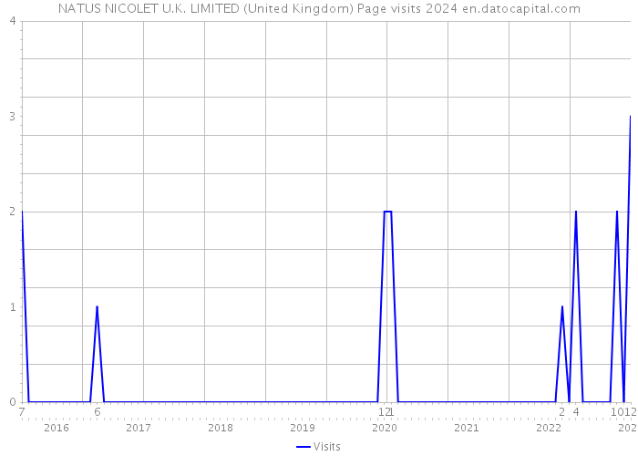 NATUS NICOLET U.K. LIMITED (United Kingdom) Page visits 2024 