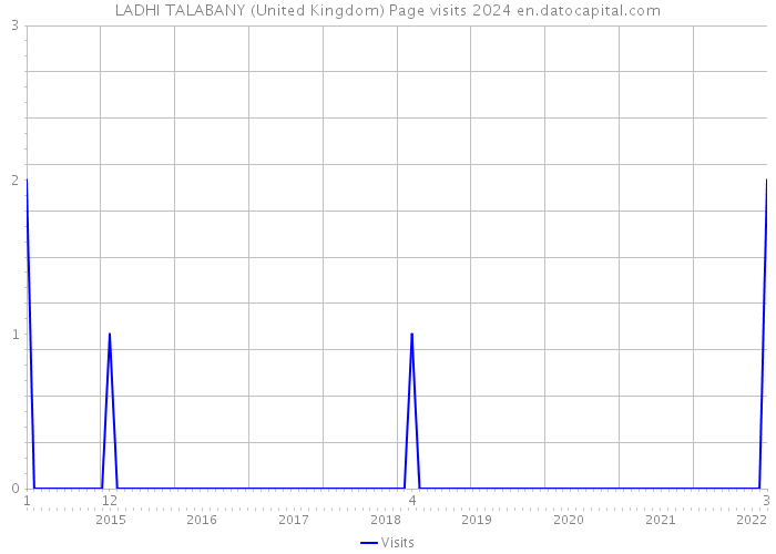 LADHI TALABANY (United Kingdom) Page visits 2024 
