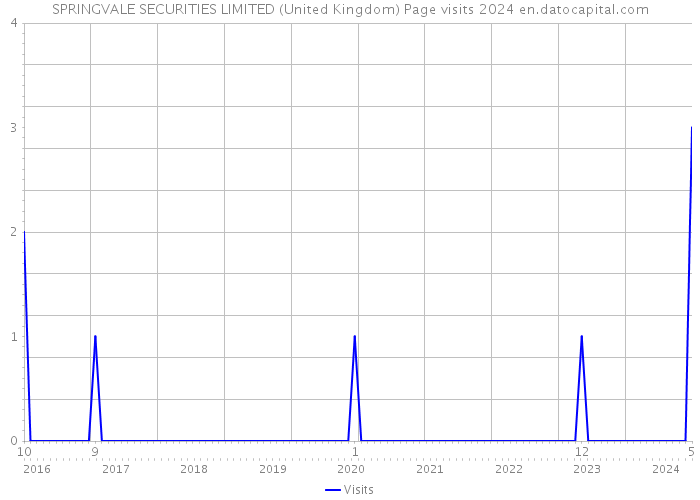 SPRINGVALE SECURITIES LIMITED (United Kingdom) Page visits 2024 