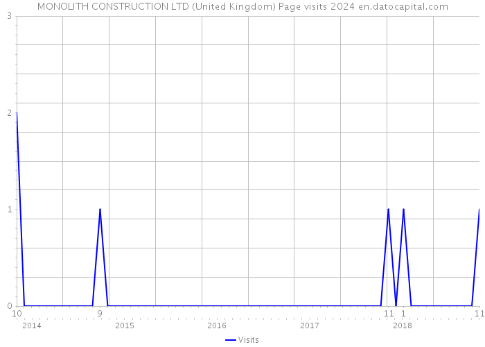 MONOLITH CONSTRUCTION LTD (United Kingdom) Page visits 2024 