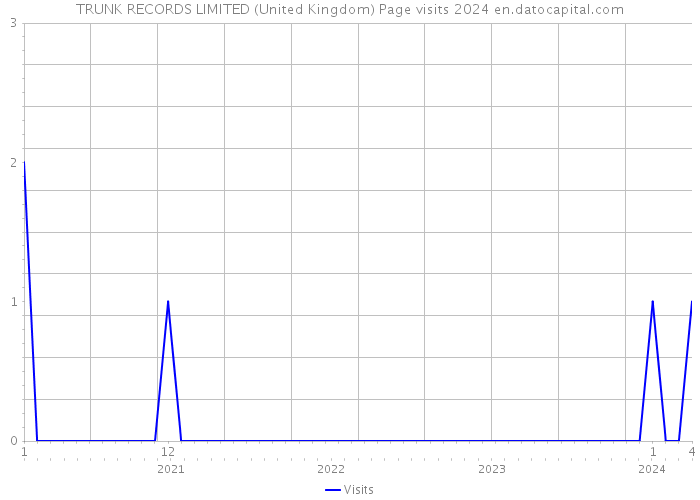 TRUNK RECORDS LIMITED (United Kingdom) Page visits 2024 